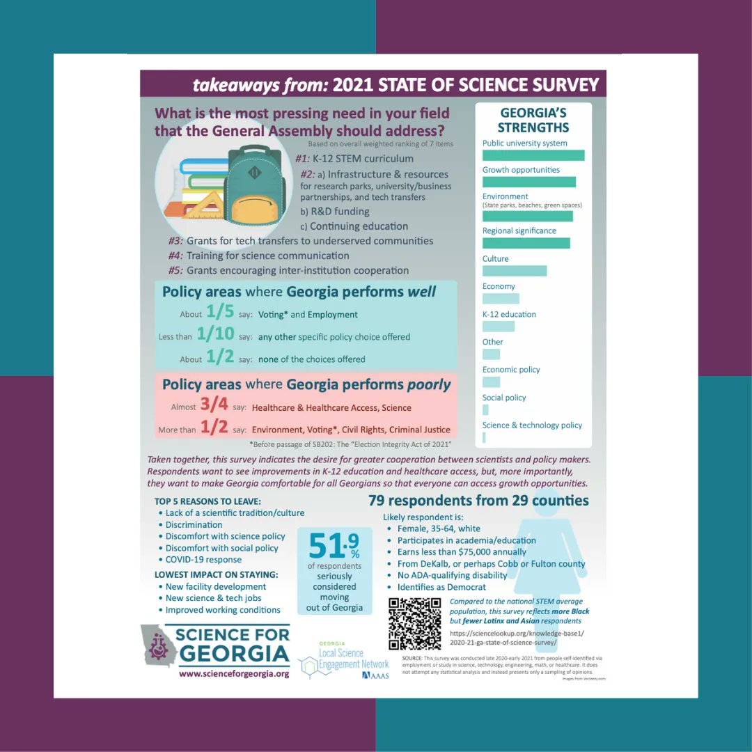 Sci4GA's tweet photo. The year is ending, and it’s the perfect time to read on The 2021 Georgia State of Science Survey. Created to gain an accurate understanding of the needs and priorities of the science and technology communities.Tap the link now! https://t.co/WtZxjhVVVK #Sci4ga #scicomm #AAASLSEN https://t.co/dEtNM93HHo