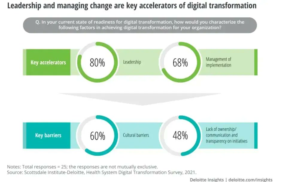 LindaGrass0's tweet photo. Change management in the digital transformation process is critical. Without coordination and communication between teams, implementation becomes much more difficult. Link > https://t.co/UFG3tJHqqh @DeloitteHealth @antgrasso via @LindaGrass0 #healthcare #HealthTech #technology https://t.co/tMBZOSn5Xb