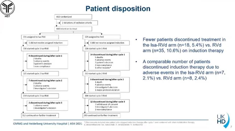 TheLancetHaem's tweet photo. #ASH21 Hartmut Goldschmidt—Addition of isatuximab to lenalidomide, bortezomib and dexamethasone improves MRD negativity at the end of induction for patients with newly-diagnosed, transplant-eligible multiple myeloma: results from the phase 3 GMMG-HD7 trial #mmsm https://t.co/T1y0bs3XWu