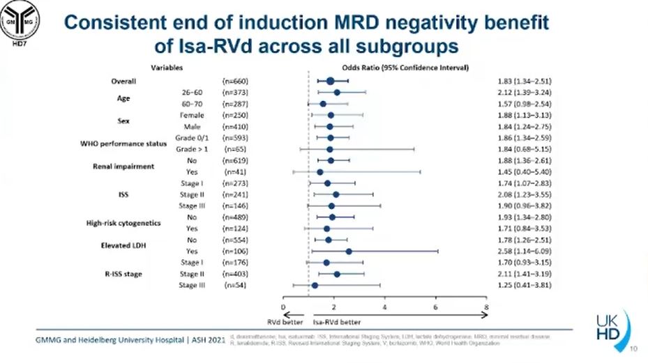 TheLancetHaem's tweet photo. #ASH21 Hartmut Goldschmidt—Addition of isatuximab to lenalidomide, bortezomib and dexamethasone improves MRD negativity at the end of induction for patients with newly-diagnosed, transplant-eligible multiple myeloma: results from the phase 3 GMMG-HD7 trial #mmsm https://t.co/T1y0bs3XWu