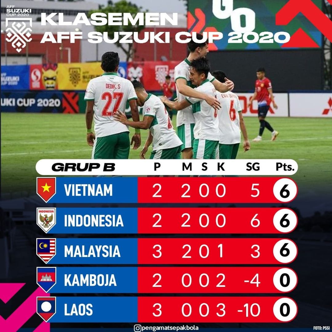 LilikAnindya's tweet photo. Perjalanan mulus Timnas di Piala AFF 2020. Menang dari 2 laga, tetapi laga penentuan sesungguhnya melawan Viet dan Malaya. Tunjukkan semangat juangmu Garuda! #AFFSuzukiCup #Indonesia #football #Garuda https://t.co/lV1eqH1xz2