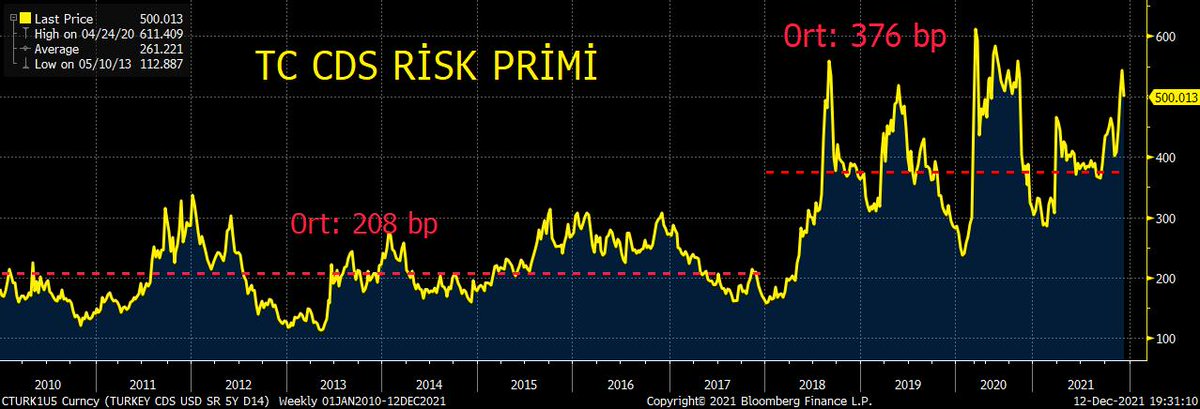 hakkiozt6's tweet photo. Soru çok basit.
Türkiye CDS primi 500 bp  GOÜ’lerin CDS ortalamasının 2 katından fazla
Neden TC  CDS risk priminin 2010-2017 arasındaki ortalaması 208 bp iken 2018-2021 ortalaması 376 bp’a yükseldi? 

Riskleri düşürecek politikalar uygulamadan,  ekonominin düzelmesi mümkün değil https://t.co/bTg6FXdL70