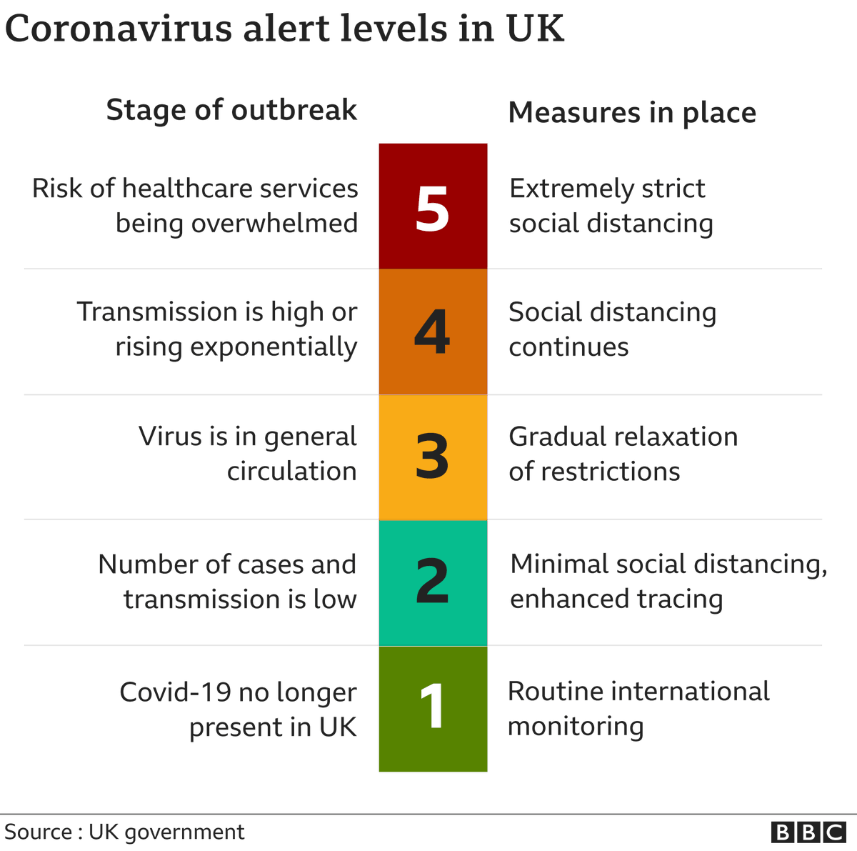 CrazyChokri's tweet photo. Can someone please explain to me what the difference between "Social  Distancing Continues" (Level 4) and "Extremely Strict Social Distancing" (Level 5) is? @BBCNews @BorisJohnson @10DowningStreet @SkyNews @RishiSunak @guardiannews @WHO #Coronavirus #COVID19 https://t.co/904slWxqnz