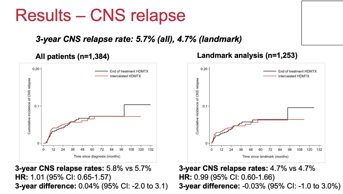 tobyeyre82's tweet photo. .@mattwilson2287 showing that intercalated HDMTX does not result in lower CNS relapses than EOT HDMTX in 1384 pts.

Valuable data in the selective pts that may still be considered for HDMTX 

Great work.
Huge collaborative international effort!
#DLBCL #ASH21 #lymsm https://t.co/lxAxwRWB17