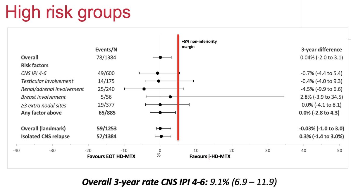 tobyeyre82's tweet photo. .@mattwilson2287 showing that intercalated HDMTX does not result in lower CNS relapses than EOT HDMTX in 1384 pts.

Valuable data in the selective pts that may still be considered for HDMTX 

Great work.
Huge collaborative international effort!
#DLBCL #ASH21 #lymsm https://t.co/lxAxwRWB17