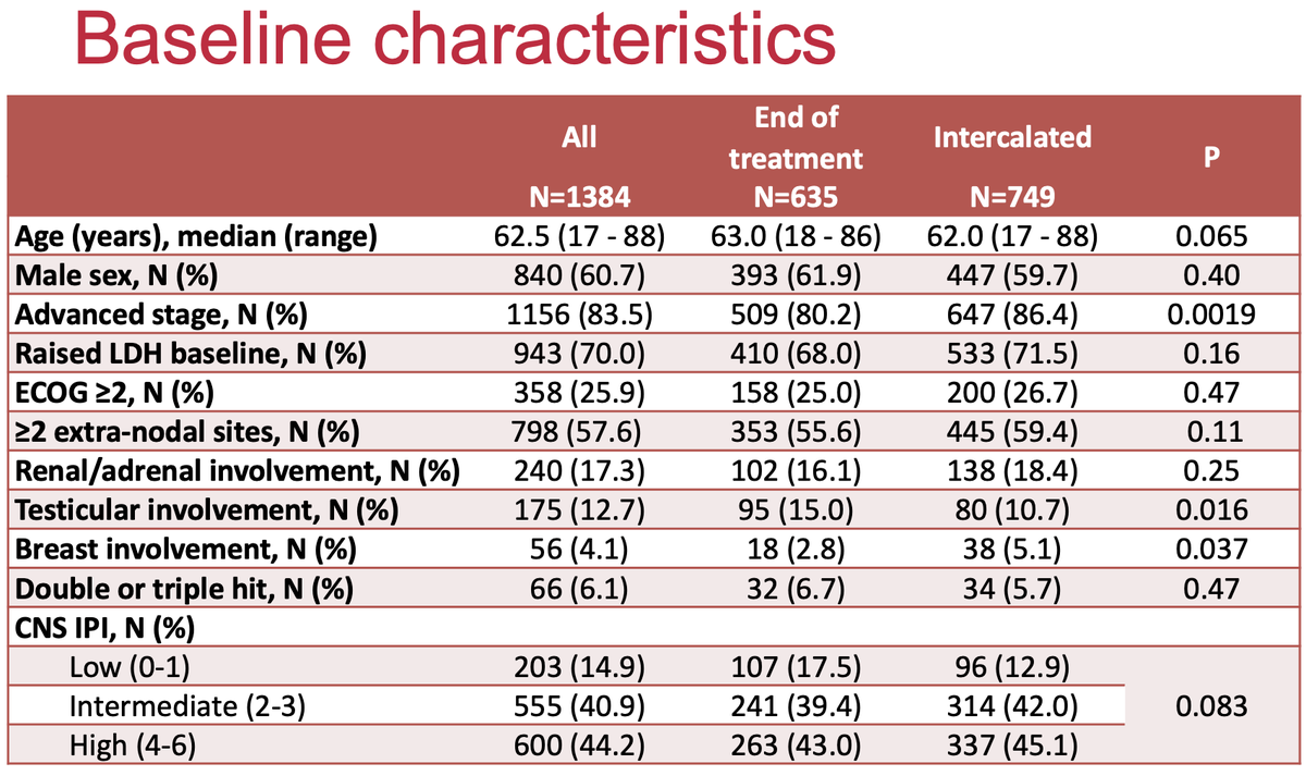 tobyeyre82's tweet photo. .@mattwilson2287 showing that intercalated HDMTX does not result in lower CNS relapses than EOT HDMTX in 1384 pts.

Valuable data in the selective pts that may still be considered for HDMTX 

Great work.
Huge collaborative international effort!
#DLBCL #ASH21 #lymsm https://t.co/lxAxwRWB17