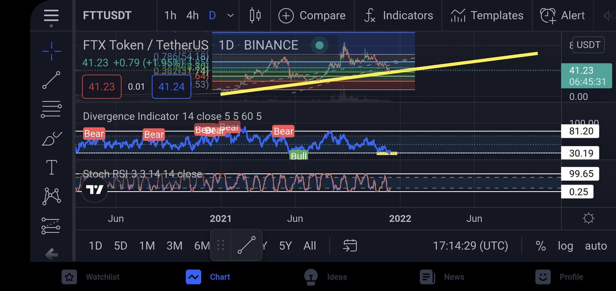 RuiMauriciodaM1's tweet photo. #FTT Token... Daily analyses, price action touched the bottem of the rising trend line. Futher on, the daily RSI botteming out. And a touch down on the divergence bottem. Looks like a great entry 🙌🏽 https://t.co/Oe5RIMEk6Y