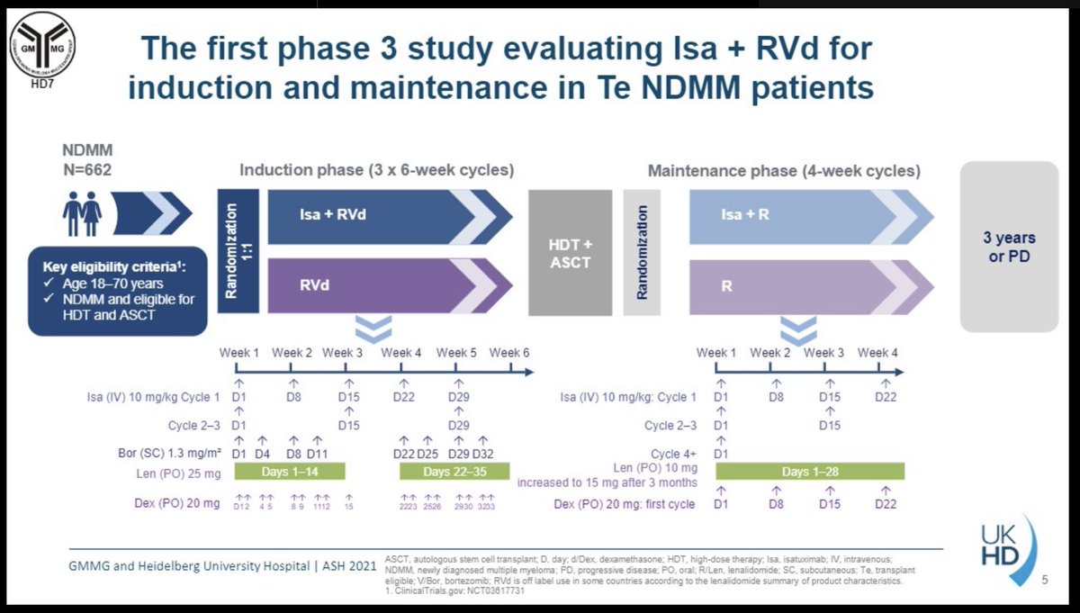 MM_Hub's tweet photo. #ASH21 | Hartmut Goldschmidt @uniklinik_hd presents the GMMG-HD7 trial, powered to evaluate MRD neg after induction with isatuximab + VRd vs VRd in ND #myeloma. Response rate was similar regardless cytogenetic risk, but MRD data still needs to be analyzed #mmsm https://t.co/NDRLnNrMdT