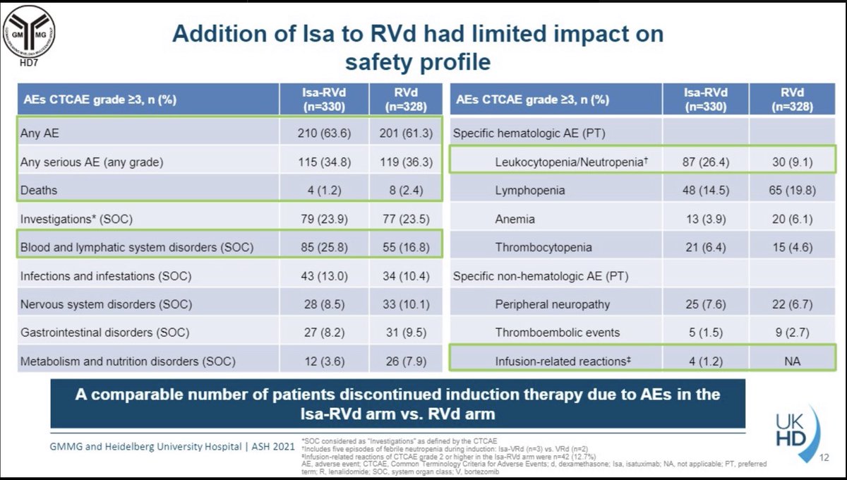 MM_Hub's tweet photo. #ASH21 | Hartmut Goldschmidt @uniklinik_hd presents the GMMG-HD7 trial, powered to evaluate MRD neg after induction with isatuximab + VRd vs VRd in ND #myeloma. Response rate was similar regardless cytogenetic risk, but MRD data still needs to be analyzed #mmsm https://t.co/NDRLnNrMdT