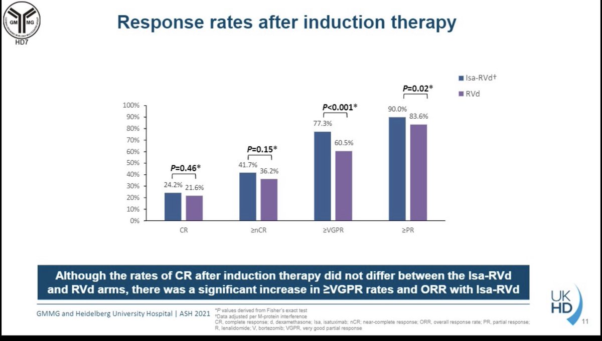 #ASH21 | Hartmut Goldschmidt <a href="/uniklinik_hd/">Universitätsklinikum Heidelberg</a> presents the GMMG-HD7 trial, powered to evaluate MRD neg after induction with isatuximab + VRd vs VRd in ND #myeloma. Response rate was similar regardless cytogenetic risk, but MRD data still needs to be analyzed #mmsm