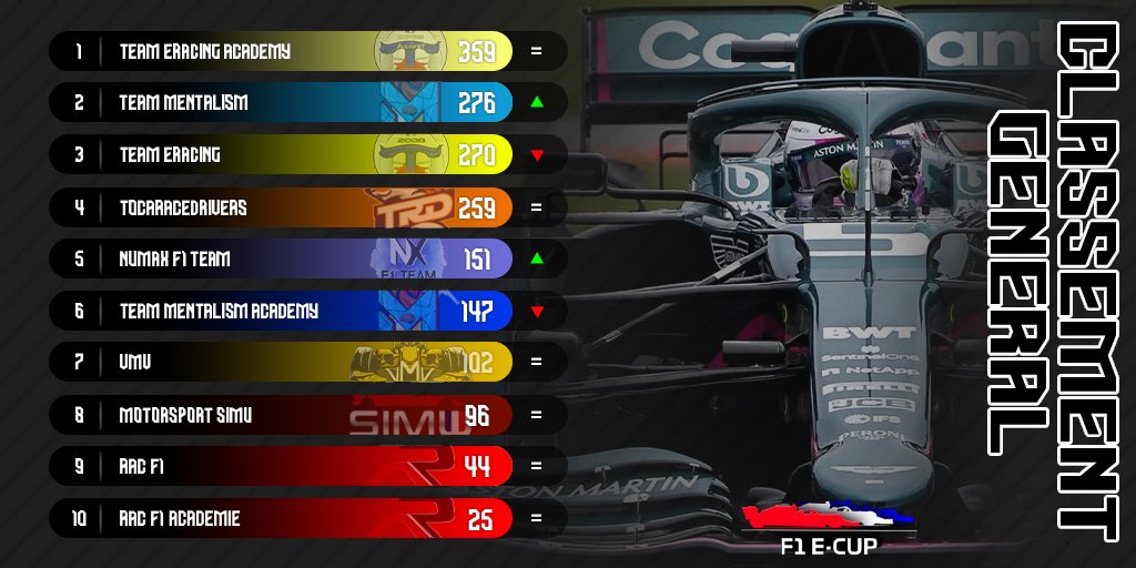 🏆 | F1 French e-Cup

📈 Classement après 9/10 manches :

🏆 <a href="/Team_eRacingPS4/">Team eRacing</a> Academy
🥈 <a href="/Team_Mentalism/">Team Mentalism</a> 🔺
🥉 <a href="/Team_eRacingPS4/">Team eRacing</a> 🔻

4️⃣ <a href="/TRDCommunity/">Trading Community</a> 
5️⃣ <a href="/Numax21_/">Manu21</a> F1 Team 🔺
6️⃣ <a href="/MnTAcademy/">Team Mentalism Academy</a> 🔻
7️⃣ <a href="/vMvCup/">vMv Group. | Vil Vinde Multigaming</a> 
8️⃣ <a href="/Motorsport_Simu/">Motorsport Simu</a> 
9️⃣ @EsportRac 
1️⃣0️⃣ @EsportRac Académie

📸 <a href="/JuniorLem_/">Junior Lem</a>