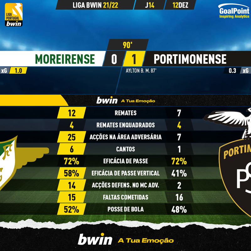_Goalpoint's tweet photo. 🇵🇹 Moreirense 🆚 Portimonense
Cónegos estiveram sempre por cima, mas algarvios despejaram "balde de água fria perto do fim 💥
📊 Ratings, stats e xG em https://t.co/FxNPtrYW4U
#LigaBwin #LigaPortugalBwin #MFCPSC https://t.co/5SFG0S6ZhQ