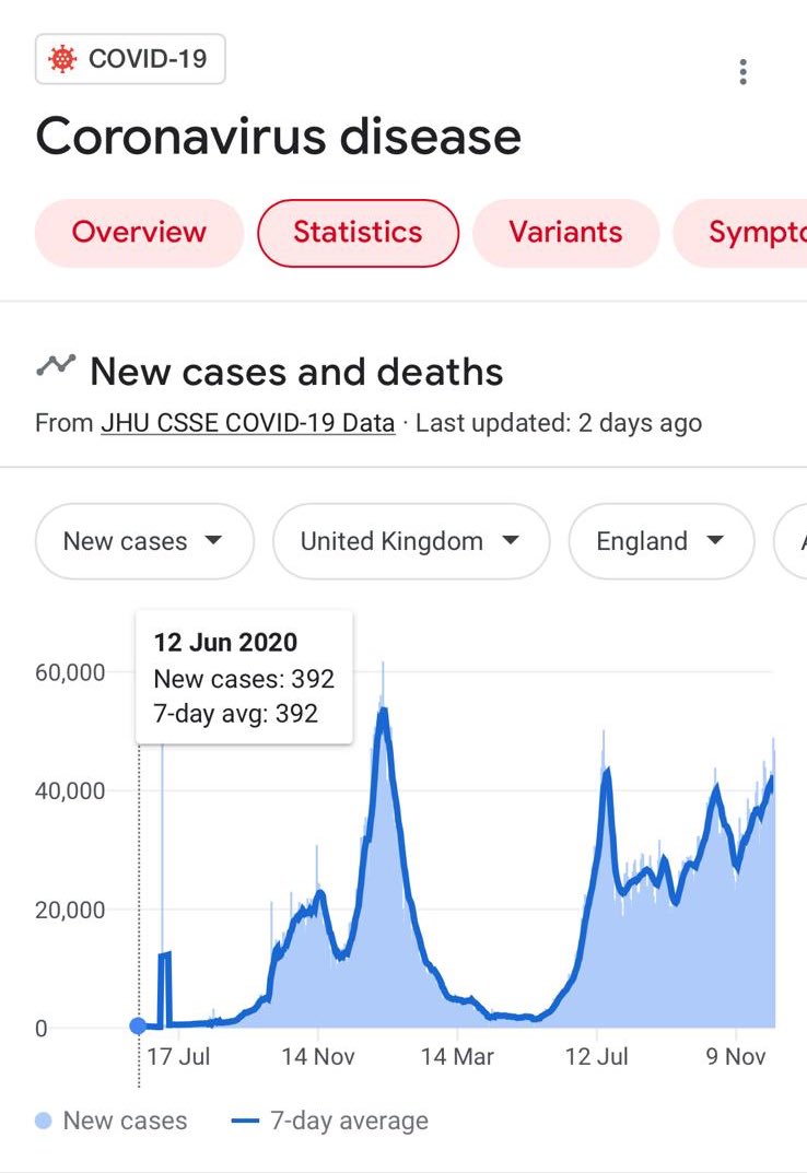 Triple top pattern. Very bearish. Cases are about to plummet. Wagmi