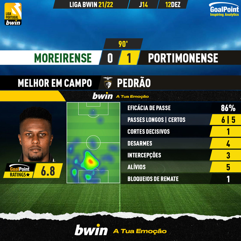 _Goalpoint's tweet photo. 🇵🇹 Moreirense 🆚 Portimonense
Pedrão 🇧🇷 brilhou na defesa, com um sem número de cortes importantes ⭐️
#LigaBwin #LigaPortugalBwin #MFCPSC #RatersGonnaRate https://t.co/eKbPjROB0D
