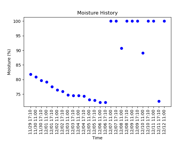 literally_plant's tweet photo. Timelapse picture taken at 11:00:26AM MDT 12/12/2021
Soil Moisture: 100.0%
Day: 578

#gardening #plant #garden #nature #summer #plumeria https://t.co/k0xdHLu8PV
