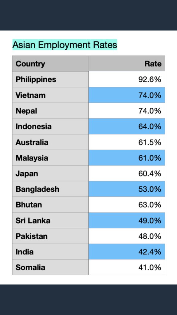 desidude2019's tweet photo. India has the LOWEST EMPLOYMENT rate in the whole Asia, 1 percentage above that of Somalia.

#ModiChamatkar when even Pakistan and Bangladesh beat us in the most important of economic attributes &amp; people’s welfare. https://t.co/vvT5yVMNOm