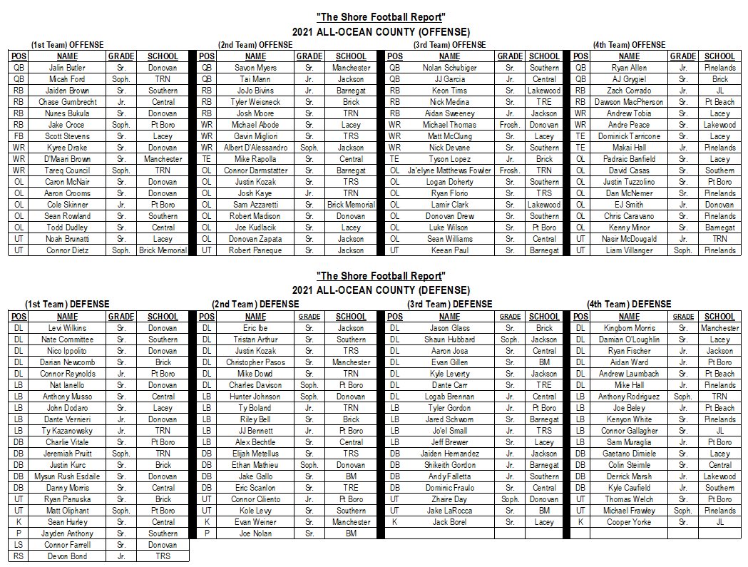 EHTFB_Eagles's tweet photo. The Shore Football Report’s
2021 All-Ocean County 🏈 Teams

@ShannonHoadley @GermanoLogan @CoachDePa https://t.co/XS0JP6bnKs