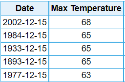 rgrahamwx's tweet photo. Here are the five warmest high temperatures in Kansas City on December 15th (1888-present) . The NWS forecast high temperature for Wednesday the 15th is 74°F, which would shatter the current record high for the date. #mowx #kswx https://t.co/RPIYntHPn8