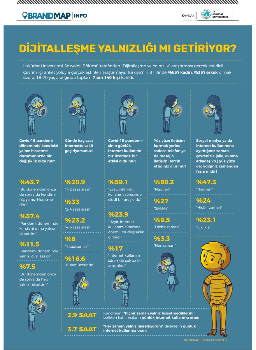 BrandMAPTR's tweet photo. Dijital yalnızlık.
#brandmap #dijitalyalnızlık #üsküdarüni @uskudaruniversitesi @suatgursozlu https://t.co/AEJKjoseEa