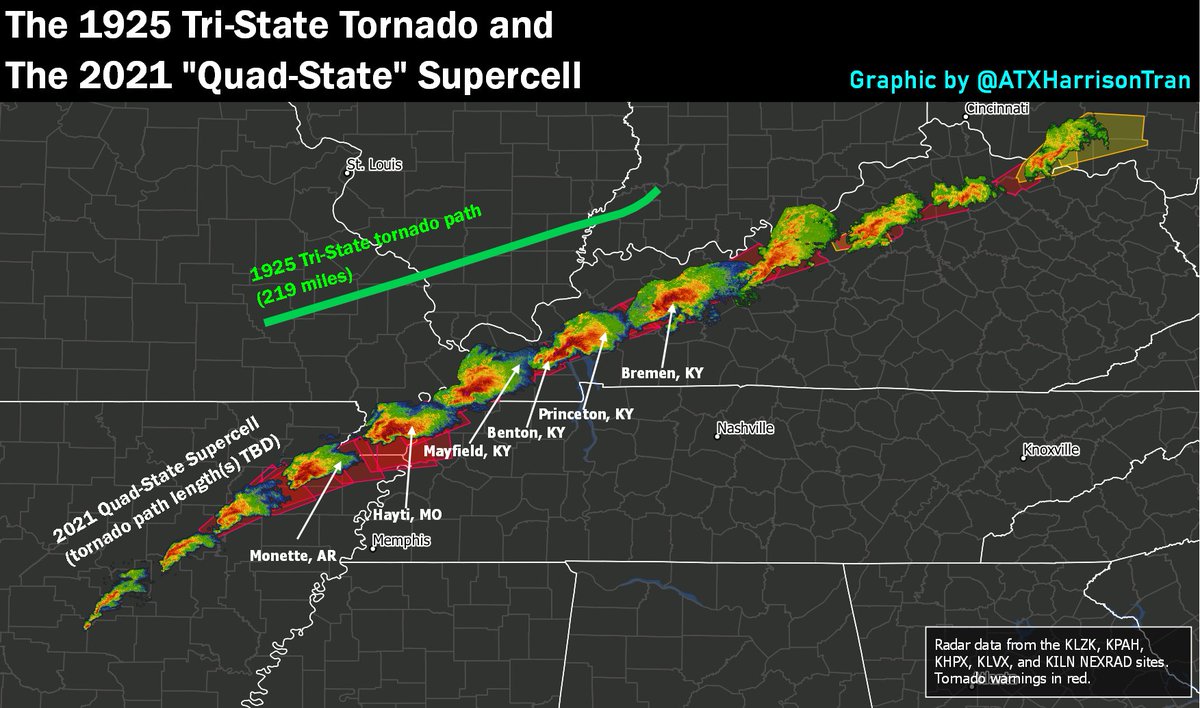 Comparison of the 1925 Tri-State tornado and the storm that produced at least one tornado striking communities including Monette, AR, and Mayfield, KY.

Regardless of whether or not it was a single tornado, the longevity of this storm will likely be studied for decades to come.