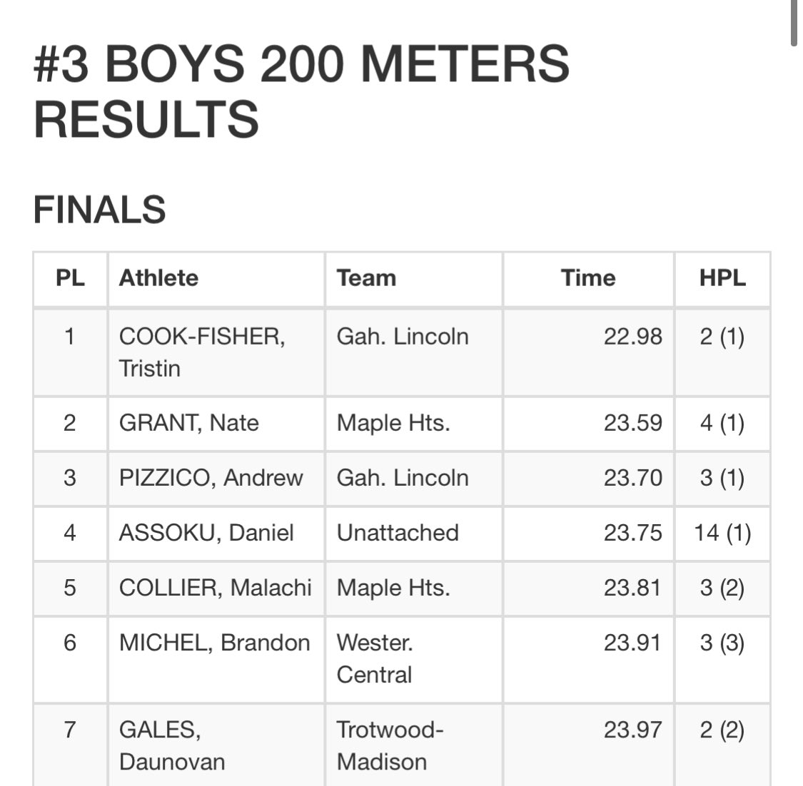 Davi(s)d Nguyen 📸 (@dsnpics) on Twitter photo Tristin Cook-Fisher wins the Boys’ 200m Dash at Tiffin High School Open #1 <a href="/OHMileSplit/">MileSplit Ohio</a> Tristin Cook-Fisher wins the Boys’ 200m Dash at Tiffin High School Open #1 <a href="/OHMileSplit/">MileSplit Ohio</a>