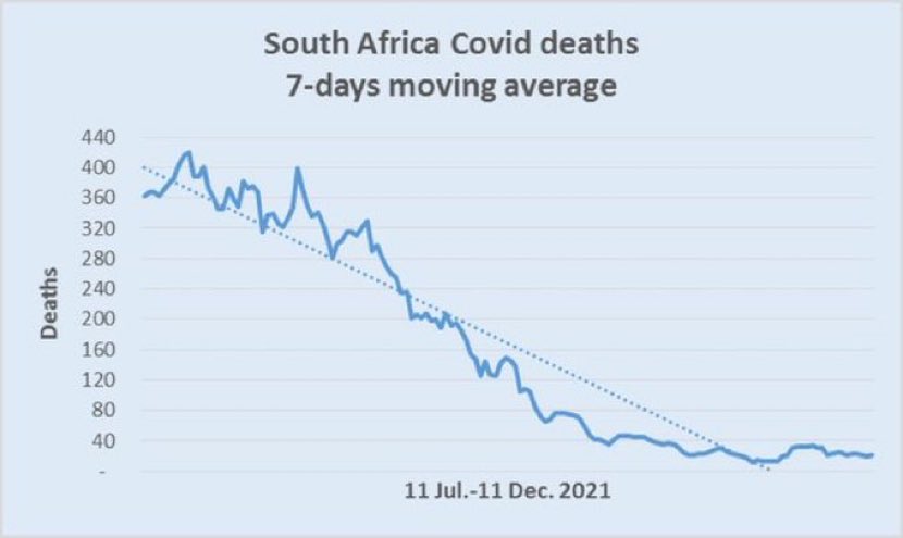 EssexPR's tweet photo. Omicron has been in South Africa a month now.. 
deaths attributed to Covid have basically not moved.
Their scientists and doctors are going on our TVs to say it’s mild, yet our Government ramps up the fear.

I despair at the damage to people’s mental health and others businesses. https://t.co/XWHmO9iGPn