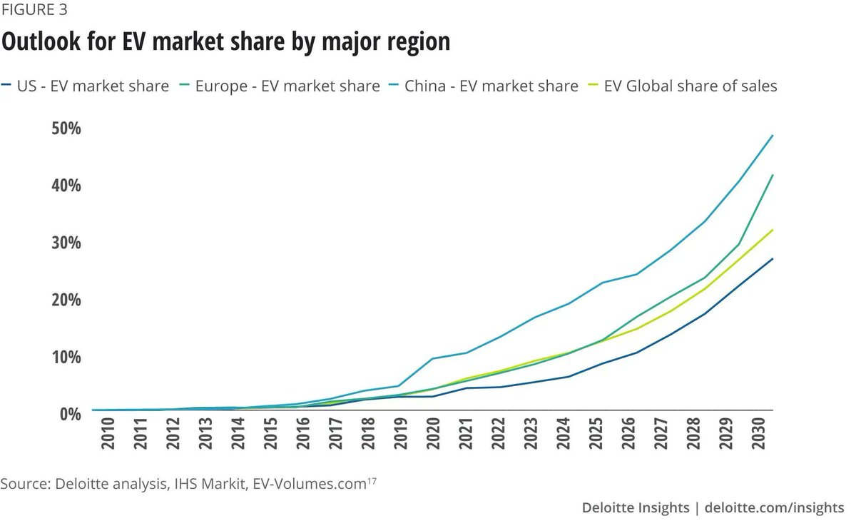 antgrasso's tweet photo. The sales of battery-electric and plug-in hybrid electric cars tipped over the two-million-vehicle mark for the first time in recent years.

Source @Deloitte Link >> https://t.co/RNZyWdJgqv via @antgrasso #ElectricVehicles #Sustainability #ClimateAction https://t.co/eP598uu9uo