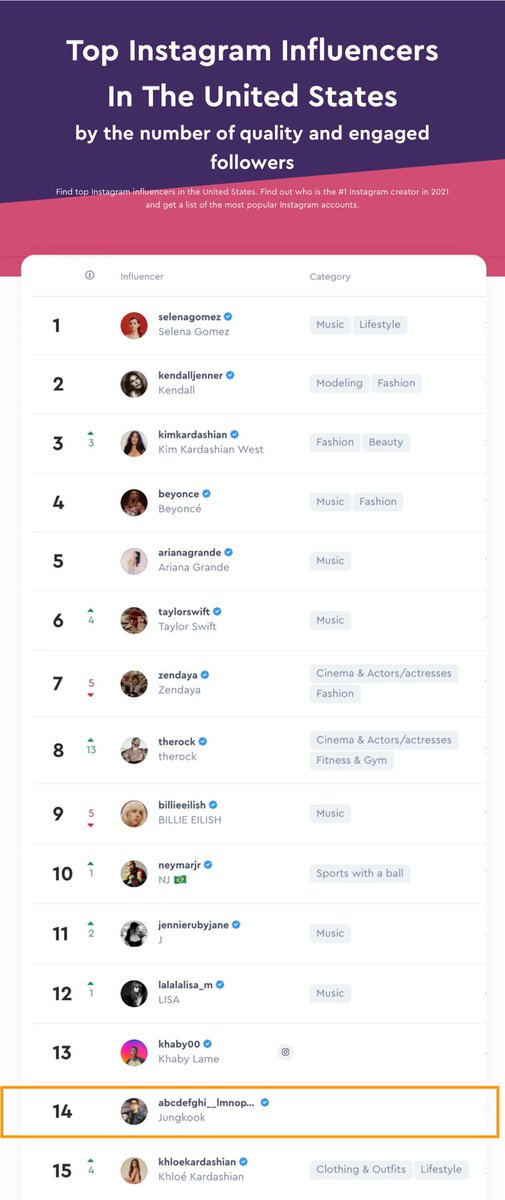 jungkookgraphs's tweet photo. 𝗜𝗡𝗦𝗧𝗔𝗚𝗥𝗔𝗠 | Jungkook’s Instagram is the highest ranking K-pop Male Idol account in the 🇺🇸 United States for the 3rd day in a row. https://t.co/Z6m55cIh1x