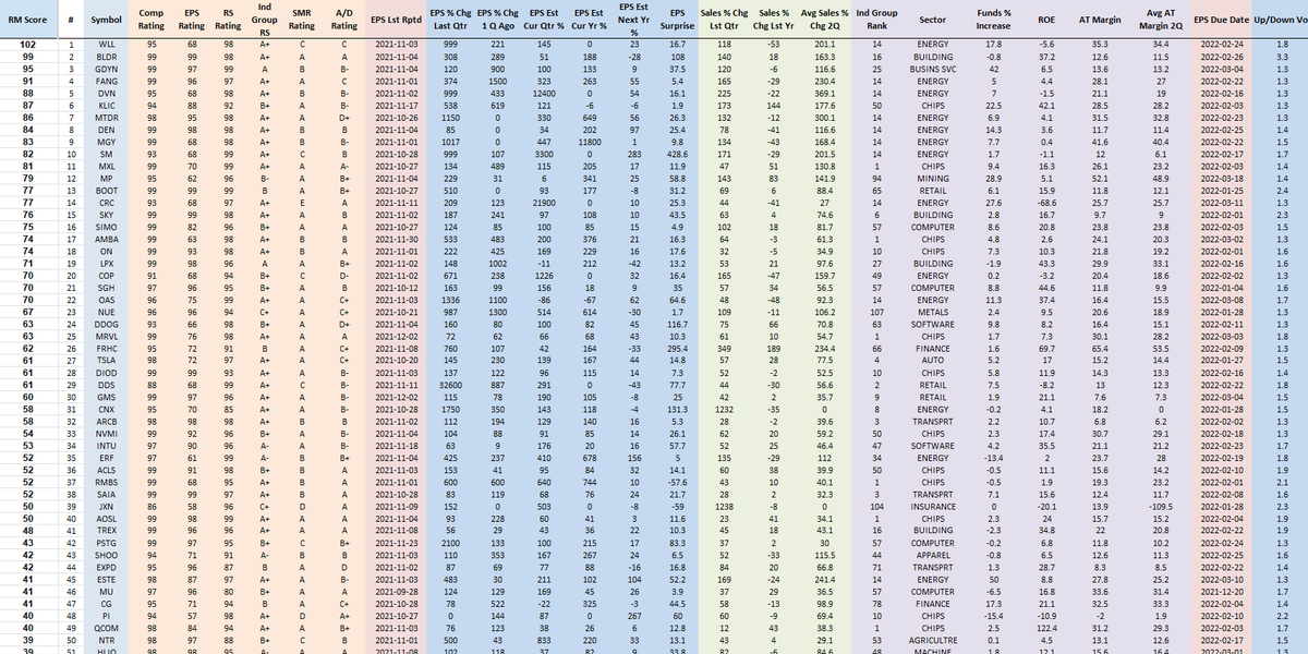 RichardMoglen's tweet photo. Performance Ranked Top 50 Stocks as of 12-11-2021 
#PERFT50 #IBDPartner 

Sorting Algorithm emphasizes Volume Accumulation and Weekly Closing Range

Top 5 Trading Books: https://t.co/SBymYWMQR0

Data from @MarketSmith, @IBDinvestors https://t.co/re9Gw6UUuC