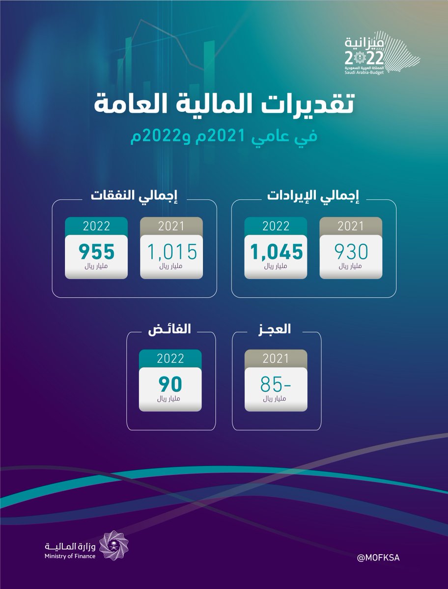 MOFKSA's tweet photo. تعرّف على أبرز الأرقام الواردة في البيان النهائي للميزانية العامة للدولة 2022م. #ميزانية_السعودية2022 https://t.co/lJbvy5CEMn