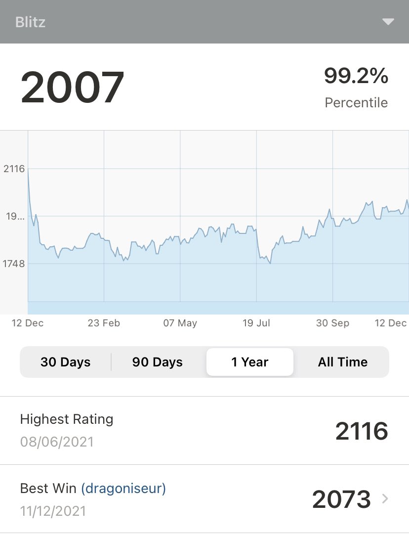 kingisdeadchess's tweet photo. Finally made 2000 rating on blitz.

Really happy with progress over the last year. Made back over 250 points from my lowest rating.

Also just started working with my coach @TheButcherChess

Hopefully much more to come! #chessbrahs #chessbrah #RoadToIM #ChessCom #BlitzChess https://t.co/6F35FaQ3eS