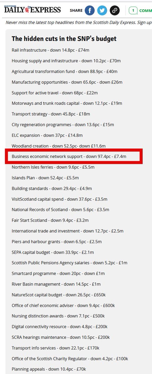 Janela_X's tweet photo. More detail on the SNP budget from the Daily Express
What happened to them being bothered about the environment?  What happened to supporting businesses - look at the highlighted budget which provides support, advice and specialist expertise - slashed by 97.4%  #ResignSturgeon https://t.co/CiV8r9Ac9w