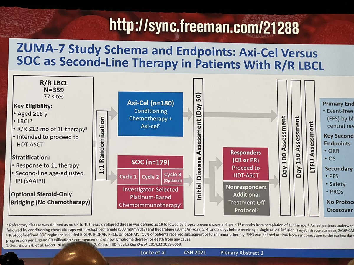 Razan_Mohty's tweet photo. #ZUMA7 impressive results. No OS difference could be due to cross-over. Waiting for #BELINDA #latebreakingabstracts Need to deeply analyze why #TRANSFORM #ZUMA7 positive #BELINDA negative. Loving the advances and ability to cure more patients! #ASH21 @ASH_hematology @Mohty_EBMT https://t.co/8ytd1zY9qX