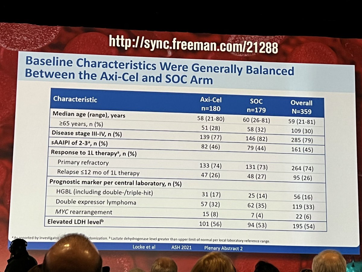 Razan_Mohty's tweet photo. #ZUMA7 impressive results. No OS difference could be due to cross-over. Waiting for #BELINDA #latebreakingabstracts Need to deeply analyze why #TRANSFORM #ZUMA7 positive #BELINDA negative. Loving the advances and ability to cure more patients! #ASH21 @ASH_hematology @Mohty_EBMT https://t.co/8ytd1zY9qX
