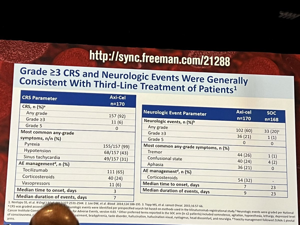 Razan_Mohty's tweet photo. #ZUMA7 impressive results. No OS difference could be due to cross-over. Waiting for #BELINDA #latebreakingabstracts Need to deeply analyze why #TRANSFORM #ZUMA7 positive #BELINDA negative. Loving the advances and ability to cure more patients! #ASH21 @ASH_hematology @Mohty_EBMT https://t.co/8ytd1zY9qX