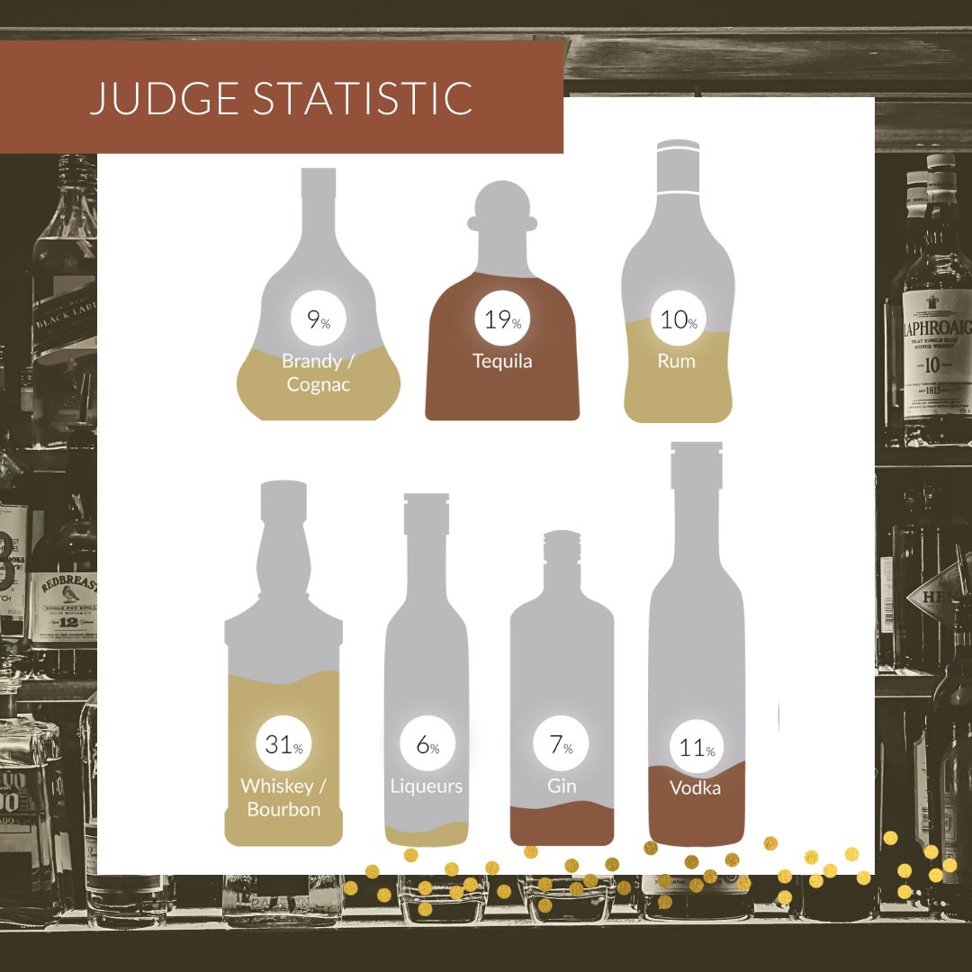 Our judges are well-versed in different spirits but some have clear preferences. We take the time to learn what people like to match them with the appropriate categories and ensure that your results are not skewed by personal preference.⁠
⁠
sipawards.com/judges-stats/