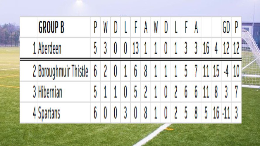 Well done to our 19s NP squad who topped their group after a 5-0 victory vs Boroughmuir and progress to the semi finals of the <a href="/SHAAPAlcohol/">SHAAP</a> League cup 🏆