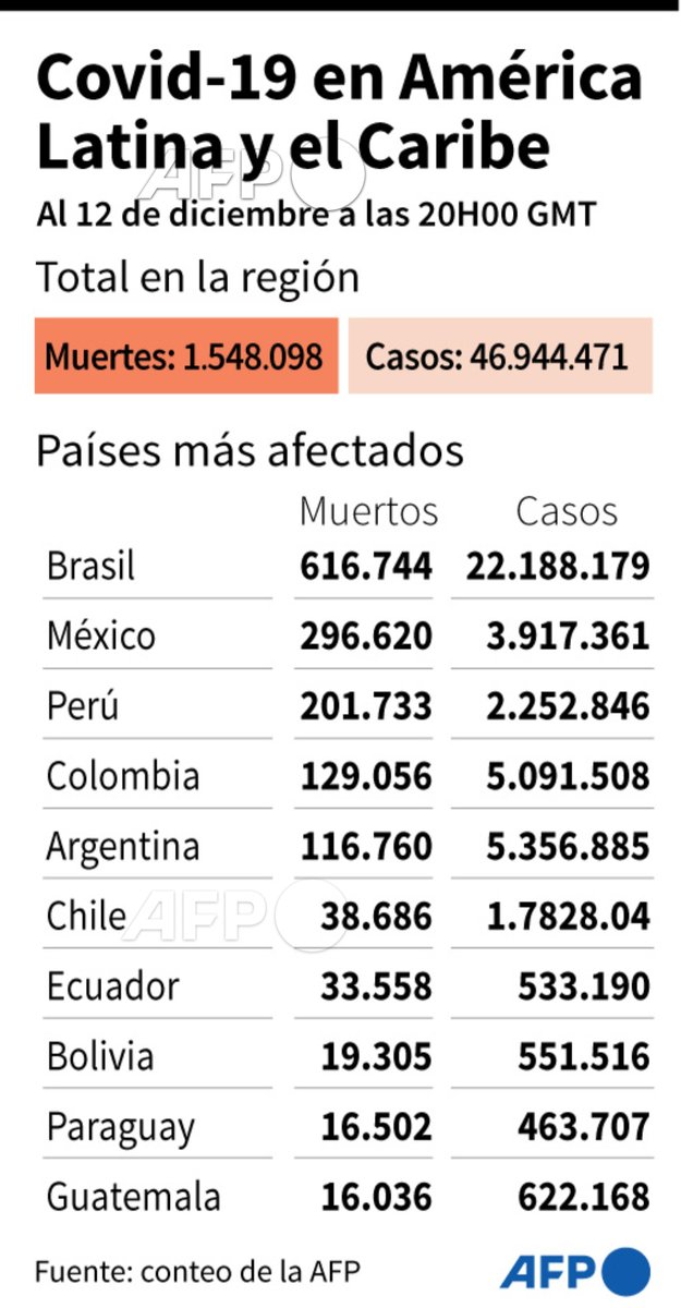 #Infografía Número de casos y muertos por el covid-19 en América Latina y el Caribe, y los países más afectados al 12 de diciembre a las 20H00 GMT #AFP