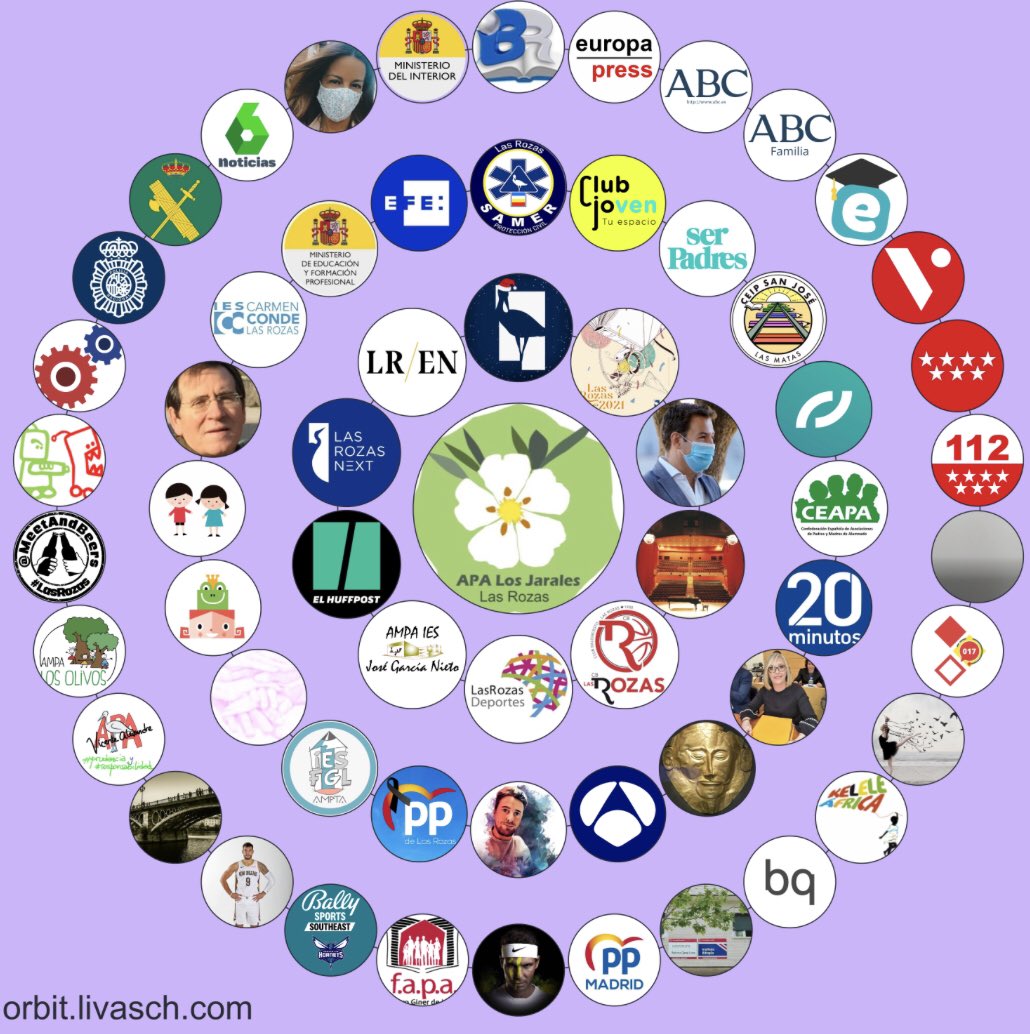 Diagrama con las personas que hemos interactuado