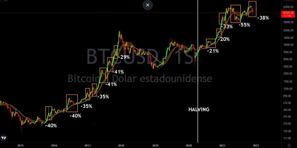 En los ciclos anteriores en cada hachazo que pegaba el market, las alts retrocedían mucho más, parecía imposible que se recuperarán, pero después son las que más rápido tiran.