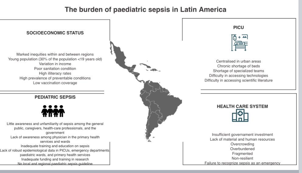 VSLanziotti's tweet photo. Nice #VisualAbstract #Infographic summarizing burden of pediatric
#Sepsis in Latin America-regarding paper @LancetChildAdol about Challenges/health-care priorities 4 ⬇️it
Great work by @danicds72 @juancajara78 @patamarilla @rjabornisky et al
#PedsICU
https://t.co/cQKiCwIMas https://t.co/h4gpGq0ovd