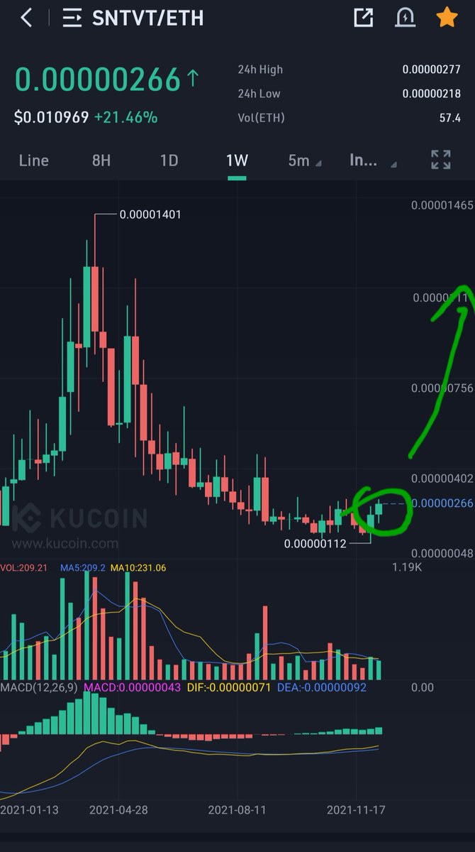 Paddy_Stash's tweet photo. Looks ALOT nicer now just 20 hours later.. Im telling you.   That 1 weekly candle that I circled is the one that will be like the 1st $TEL candle in Jan 2021.. $sntvt face melting party qbout to begin.   Do some DD first yeah? Might be worth it 😉😉 https://t.co/mF4H7LcY0U