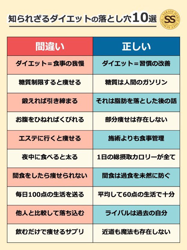 dietlovess's tweet photo. ダイエットの超基本知識。丸暗記必須
https://t.co/dxZs7MGxYL