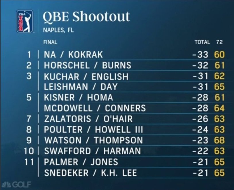 If they played off scratch they still wouldn't win a fourball in Ireland #whs