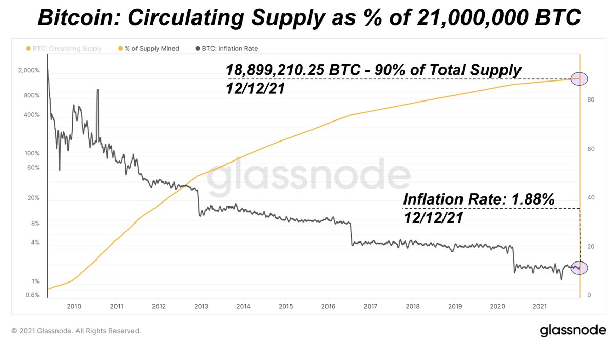 DylanLeClair's tweet photo. 90% of the 21,000,000 #BTC have now been mined.

Current annual inflation of 1.88%, and programmatically declining for the next 119 years. 

Absolute scarcity. https://t.co/NPDrKLT3jI