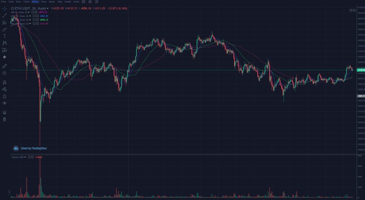 Rainicrypto's tweet photo. What should we think about the future trend of #ETH https://t.co/L9xfYhQJH8