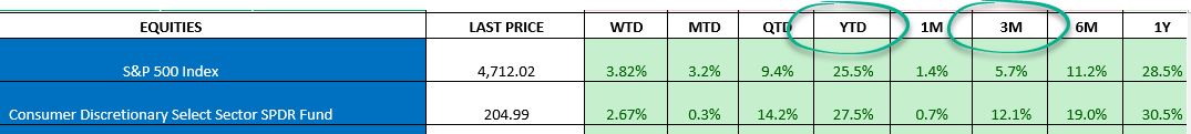 KeithMcCullough's tweet photo. STOCKS: all-time high led by new #GrowthAccelerating highs in Services (ISM) and #Confidence https://t.co/dr78TnXjTf