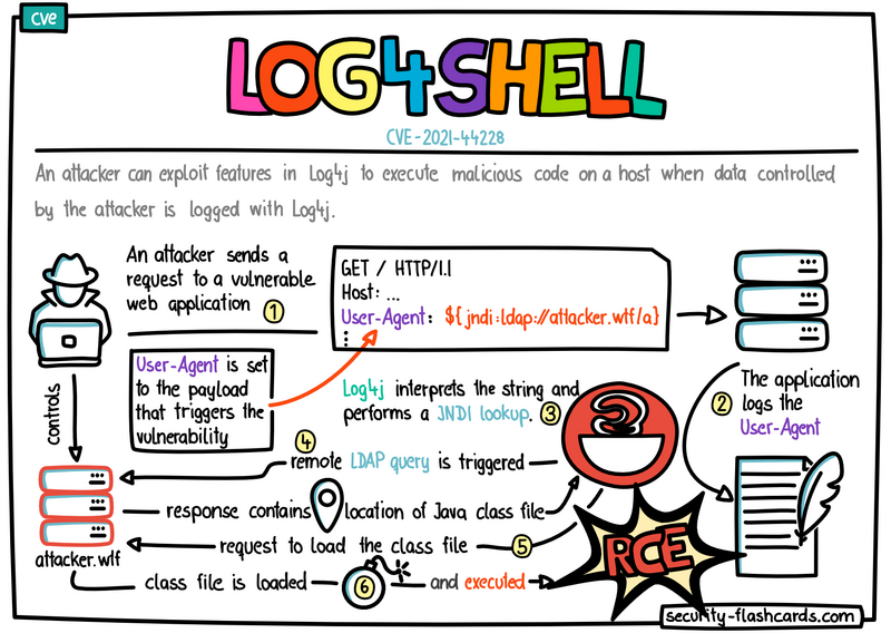 _etzold's tweet photo. Created a #security #flashcard which describes #log4shell - a #vulnerability in #log4j. Now the card deck has grown 45 cards, available at https://t.co/oWeAntYxhK #appsec #infosec #log4jRCE https://t.co/Ci5qqZ0BW3