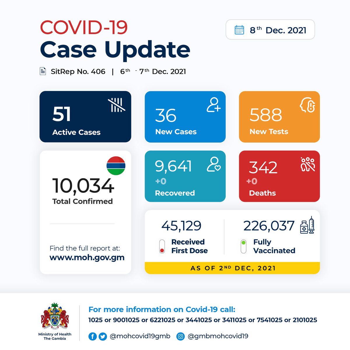 MoHCovid19GMB's tweet photo. Daily Case Update as of 8th December 2021

Full situation report link (No. 406) available  in bio. 

#COVID19Gambia #Gambia https://t.co/9iWloFgrJw