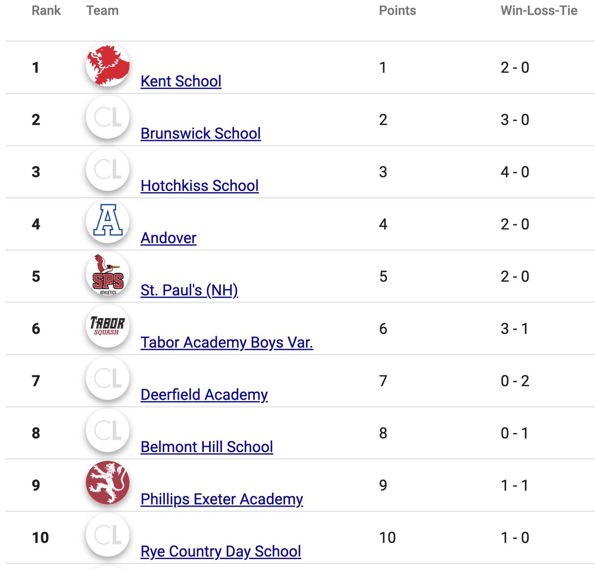NEISA (@nesquash) on Twitter photo The first set of NE Prep Squash rankings are out for the boys. Click for the full list clublocker.com/divisions/3660… <a href="/USSQUASH/">US SQUASH</a> <a href="/NEPSAC/">NEPSAC ®</a> <a href="/Kent_School/">Kent School</a> <a href="/Brunswick1902/">Brunswick School</a> <a href="/HotchkissSports/">Hotchkiss Athletics</a> <a href="/AndoverAthlete/">Andover Athletics</a> <a href="/spsathletic/">St. Paul's School Athletics (NH)</a> <a href="/taborathletics/">Tabor Athletics</a> <a href="/Deerfieldteams/">Deerfield Athletics</a> <a href="/BelmontHill/">Belmont Hill School</a> <a href="/ExonianSports/">Exeter Athletics</a> <a href="/ryecountryday/">Rye Country Day School</a> The first set of NE Prep Squash rankings are out for the boys. Click for the full list clublocker.com/divisions/3660… <a href="/USSQUASH/">US SQUASH</a> <a href="/NEPSAC/">NEPSAC ®</a> <a href="/Kent_School/">Kent School</a> <a href="/Brunswick1902/">Brunswick School</a> <a href="/HotchkissSports/">Hotchkiss Athletics</a> <a href="/AndoverAthlete/">Andover Athletics</a> <a href="/spsathletic/">St. Paul's School Athletics (NH)</a> <a href="/taborathletics/">Tabor Athletics</a> <a href="/Deerfieldteams/">Deerfield Athletics</a> <a href="/BelmontHill/">Belmont Hill School</a> <a href="/ExonianSports/">Exeter Athletics</a> <a href="/ryecountryday/">Rye Country Day School</a>